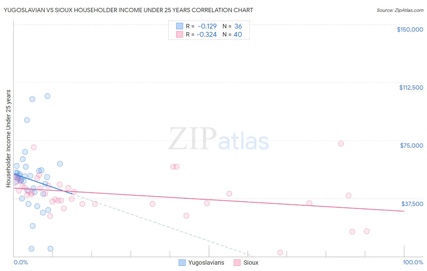 Yugoslavian vs Sioux Householder Income Under 25 years