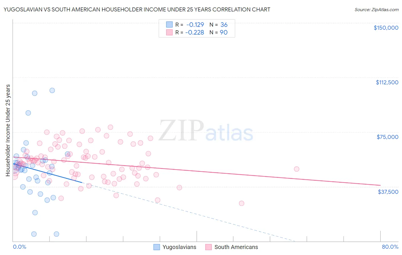 Yugoslavian vs South American Householder Income Under 25 years