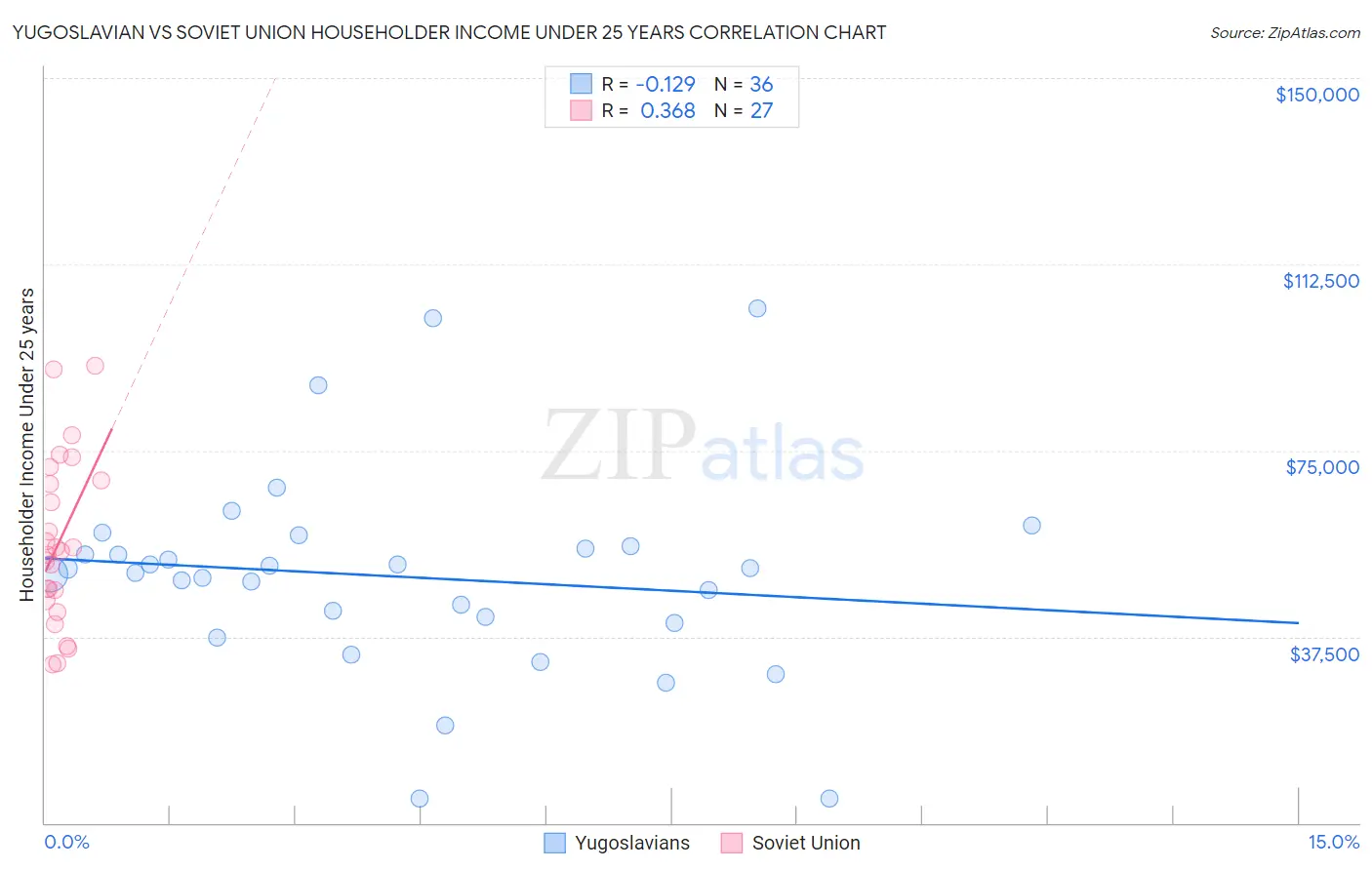 Yugoslavian vs Soviet Union Householder Income Under 25 years
