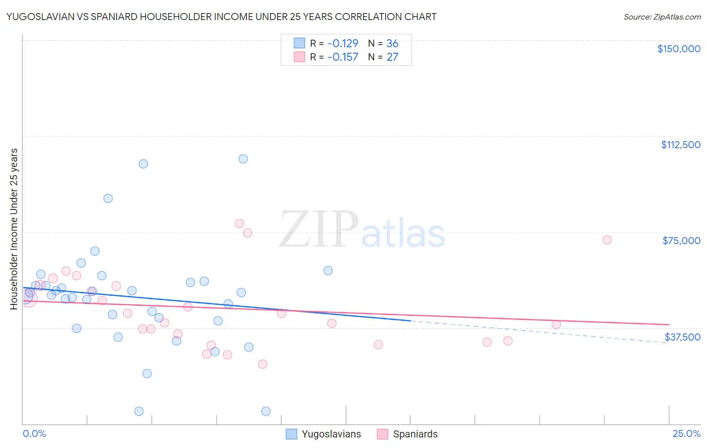 Yugoslavian vs Spaniard Householder Income Under 25 years