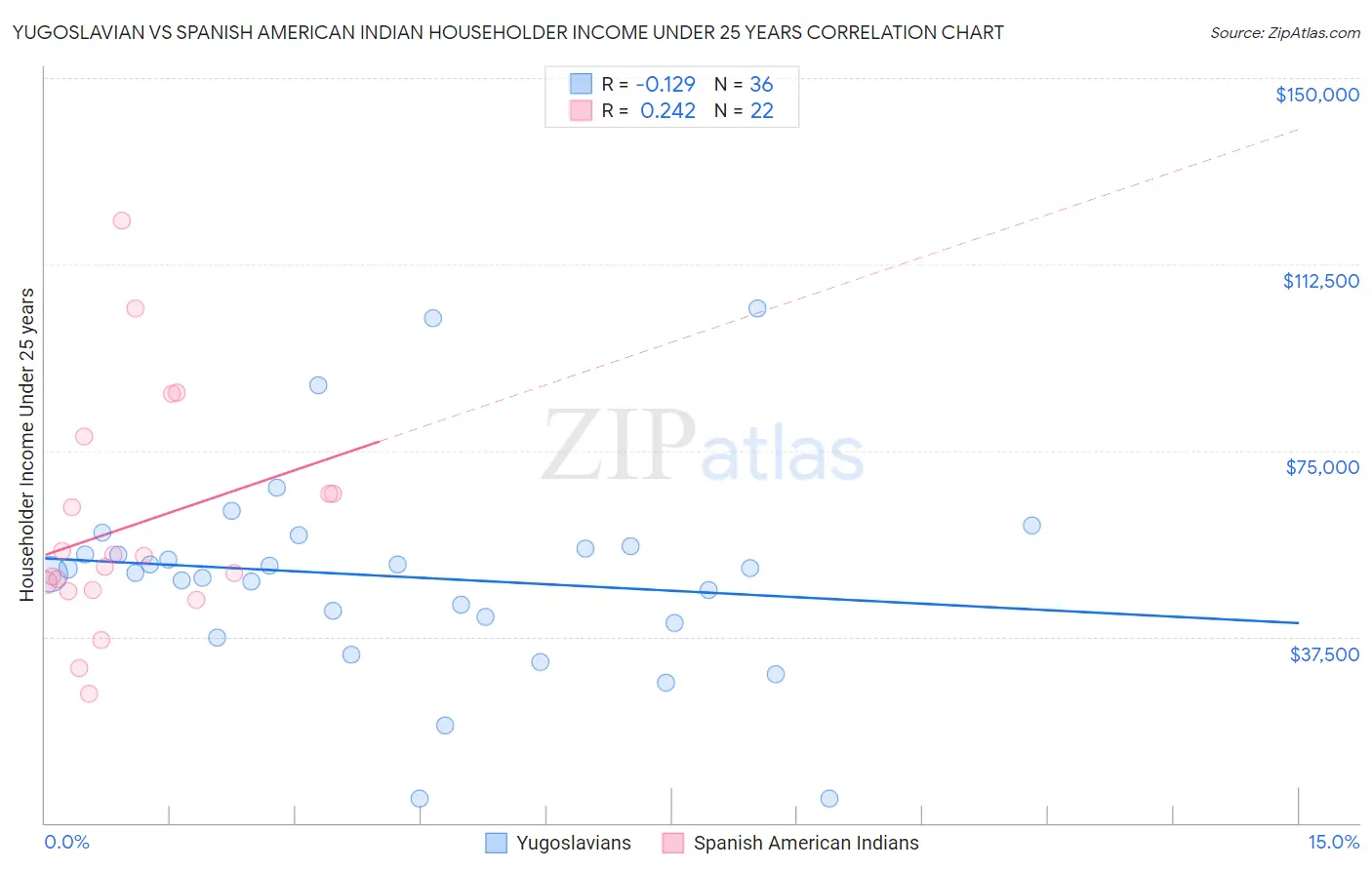 Yugoslavian vs Spanish American Indian Householder Income Under 25 years