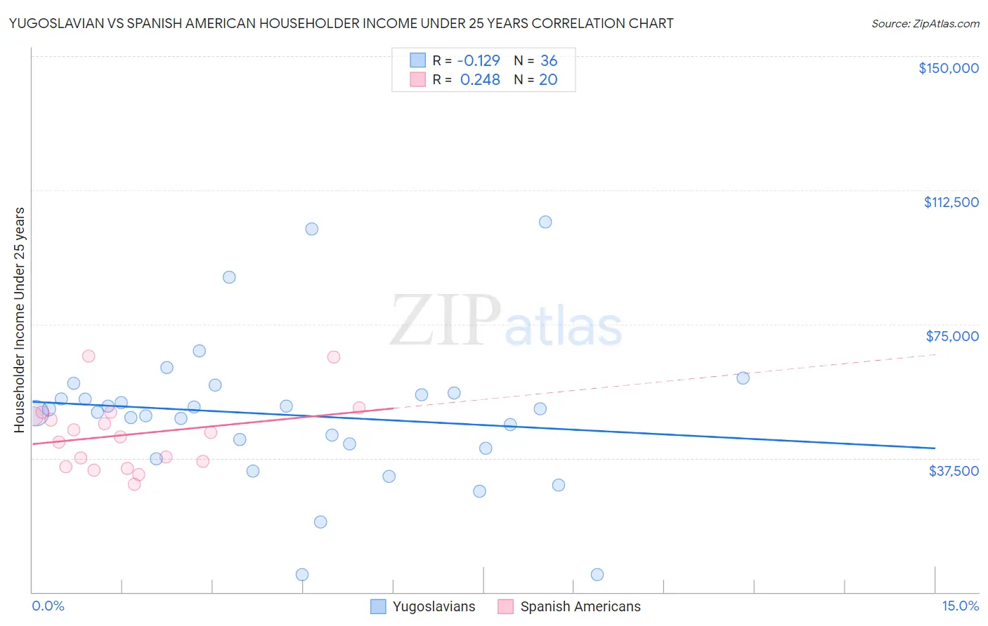 Yugoslavian vs Spanish American Householder Income Under 25 years