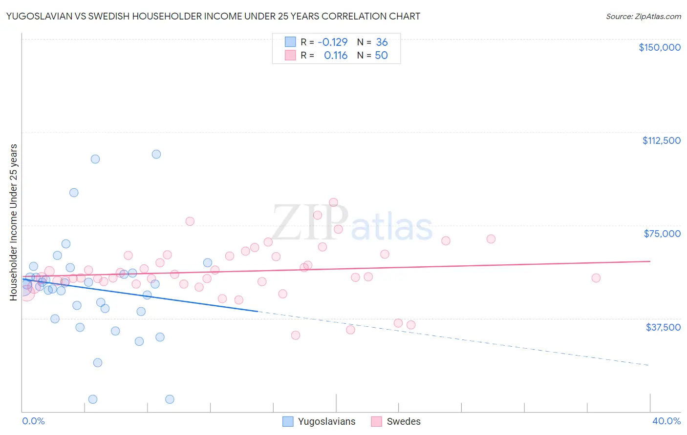 Yugoslavian vs Swedish Householder Income Under 25 years