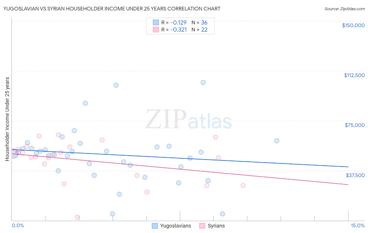 Yugoslavian vs Syrian Householder Income Under 25 years