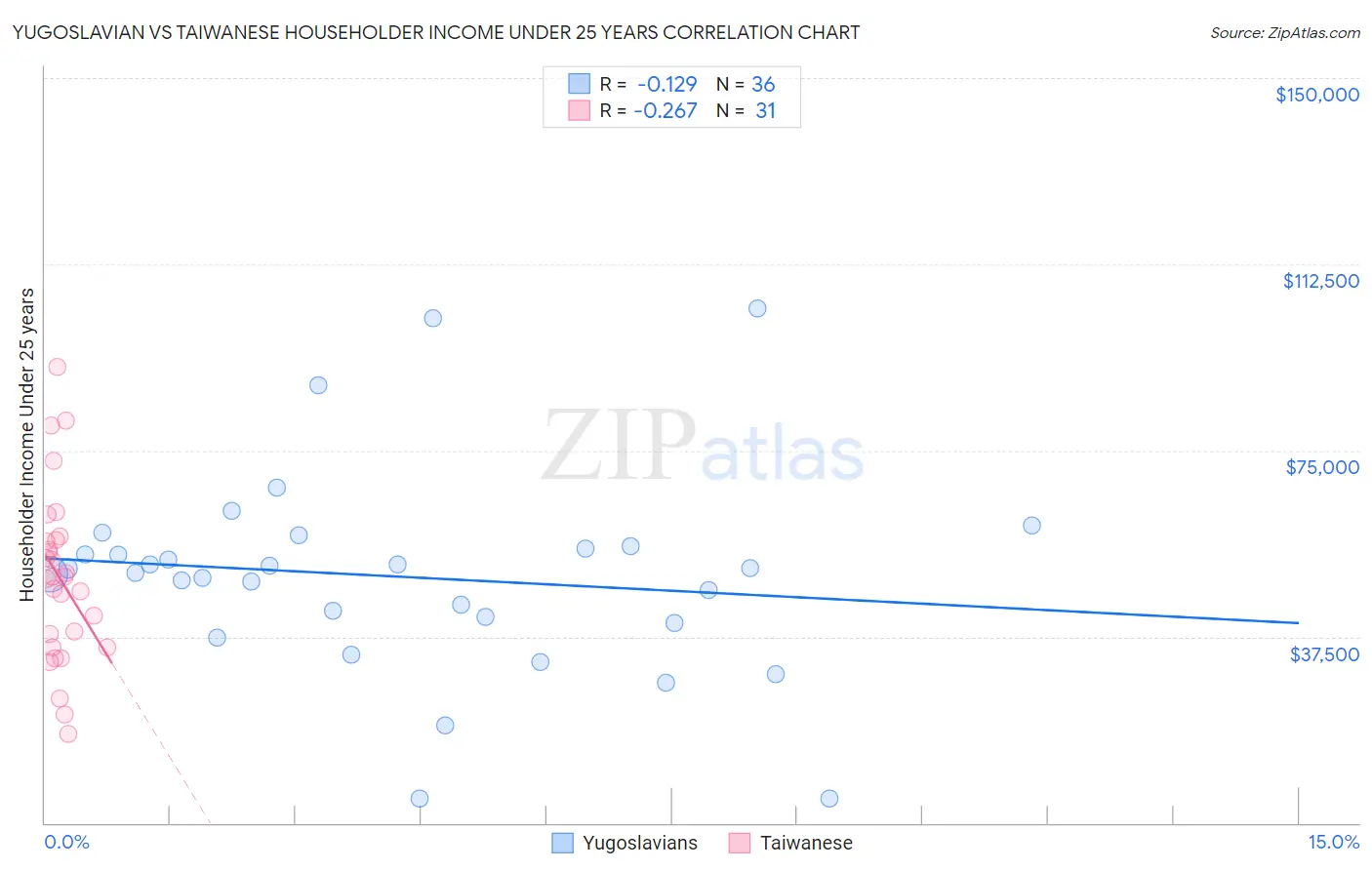 Yugoslavian vs Taiwanese Householder Income Under 25 years