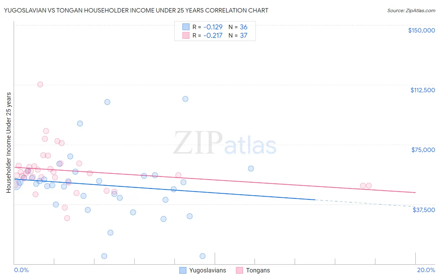 Yugoslavian vs Tongan Householder Income Under 25 years