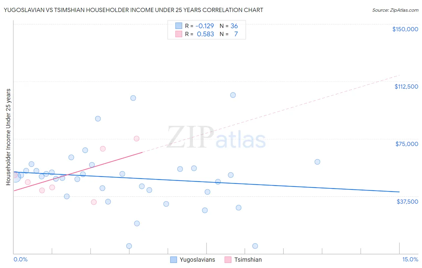 Yugoslavian vs Tsimshian Householder Income Under 25 years