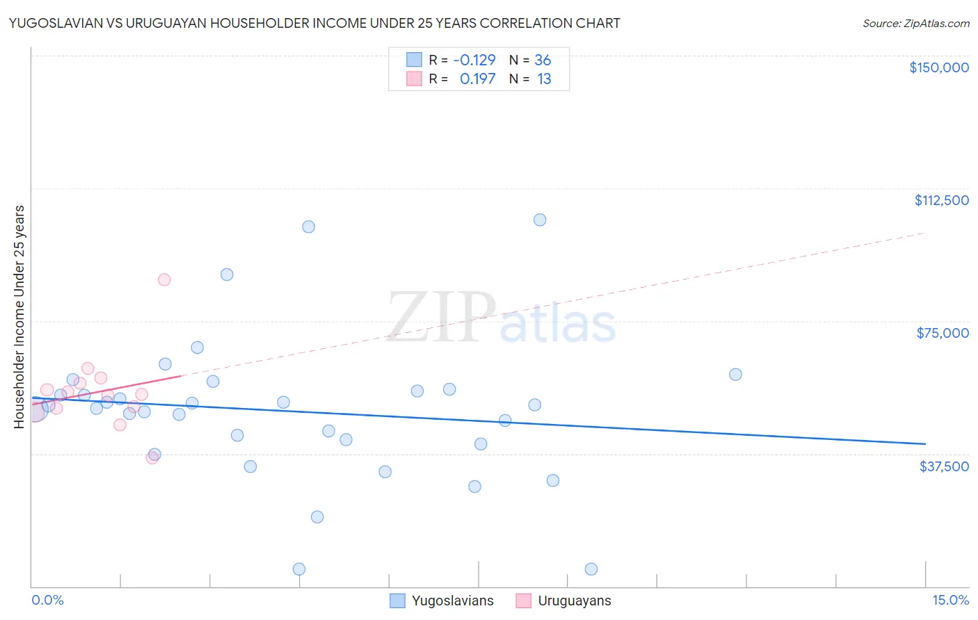 Yugoslavian vs Uruguayan Householder Income Under 25 years