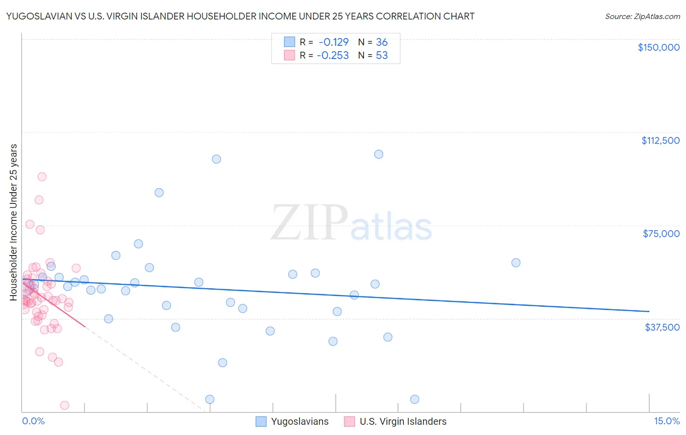 Yugoslavian vs U.S. Virgin Islander Householder Income Under 25 years