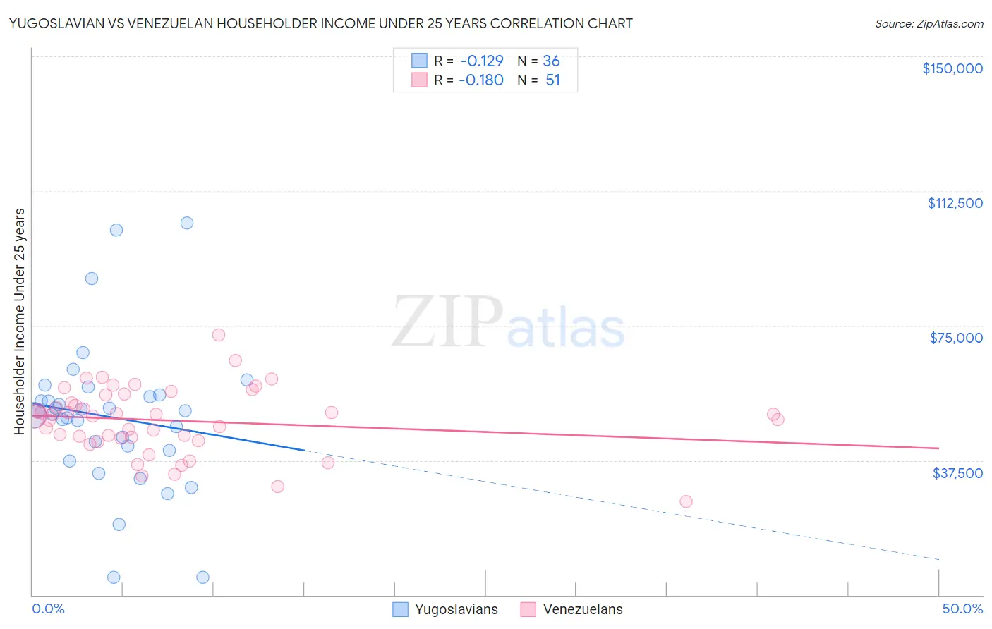 Yugoslavian vs Venezuelan Householder Income Under 25 years