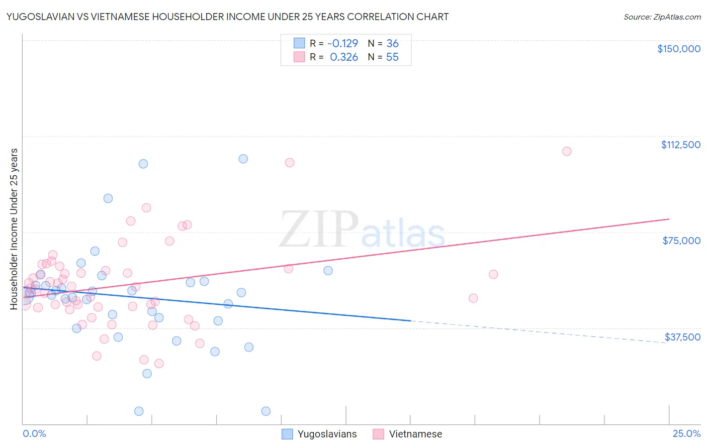 Yugoslavian vs Vietnamese Householder Income Under 25 years