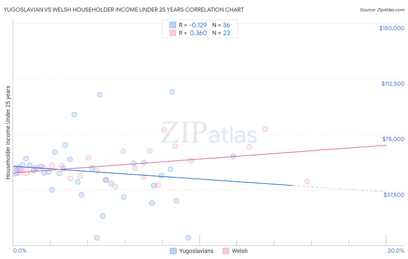 Yugoslavian vs Welsh Householder Income Under 25 years