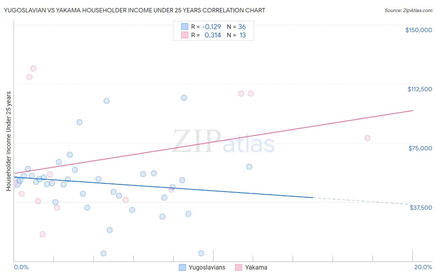 Yugoslavian vs Yakama Householder Income Under 25 years