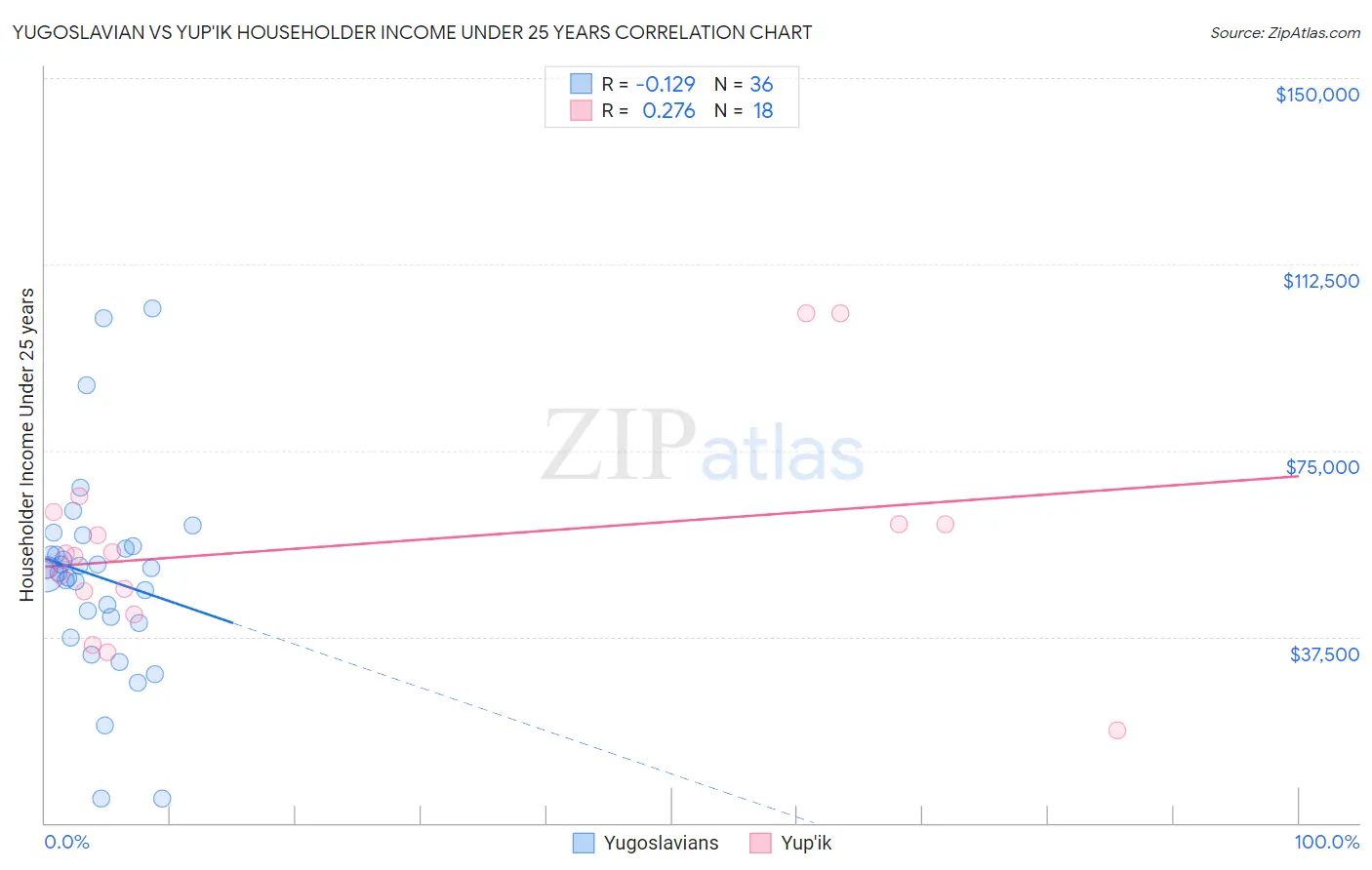 Yugoslavian vs Yup'ik Householder Income Under 25 years