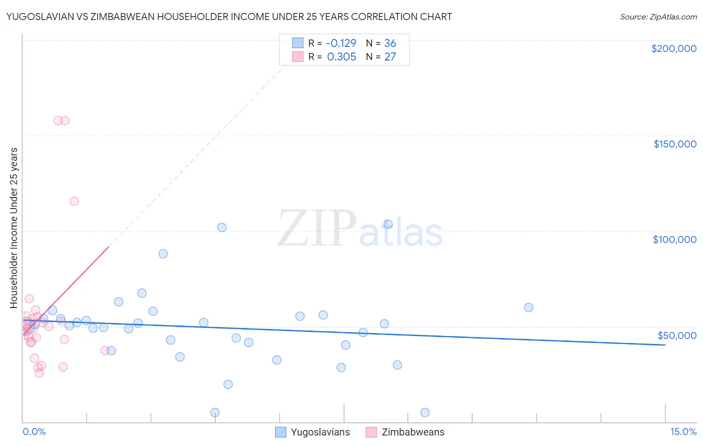 Yugoslavian vs Zimbabwean Householder Income Under 25 years