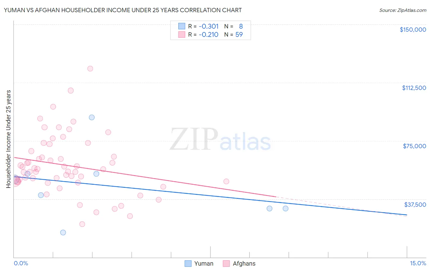 Yuman vs Afghan Householder Income Under 25 years