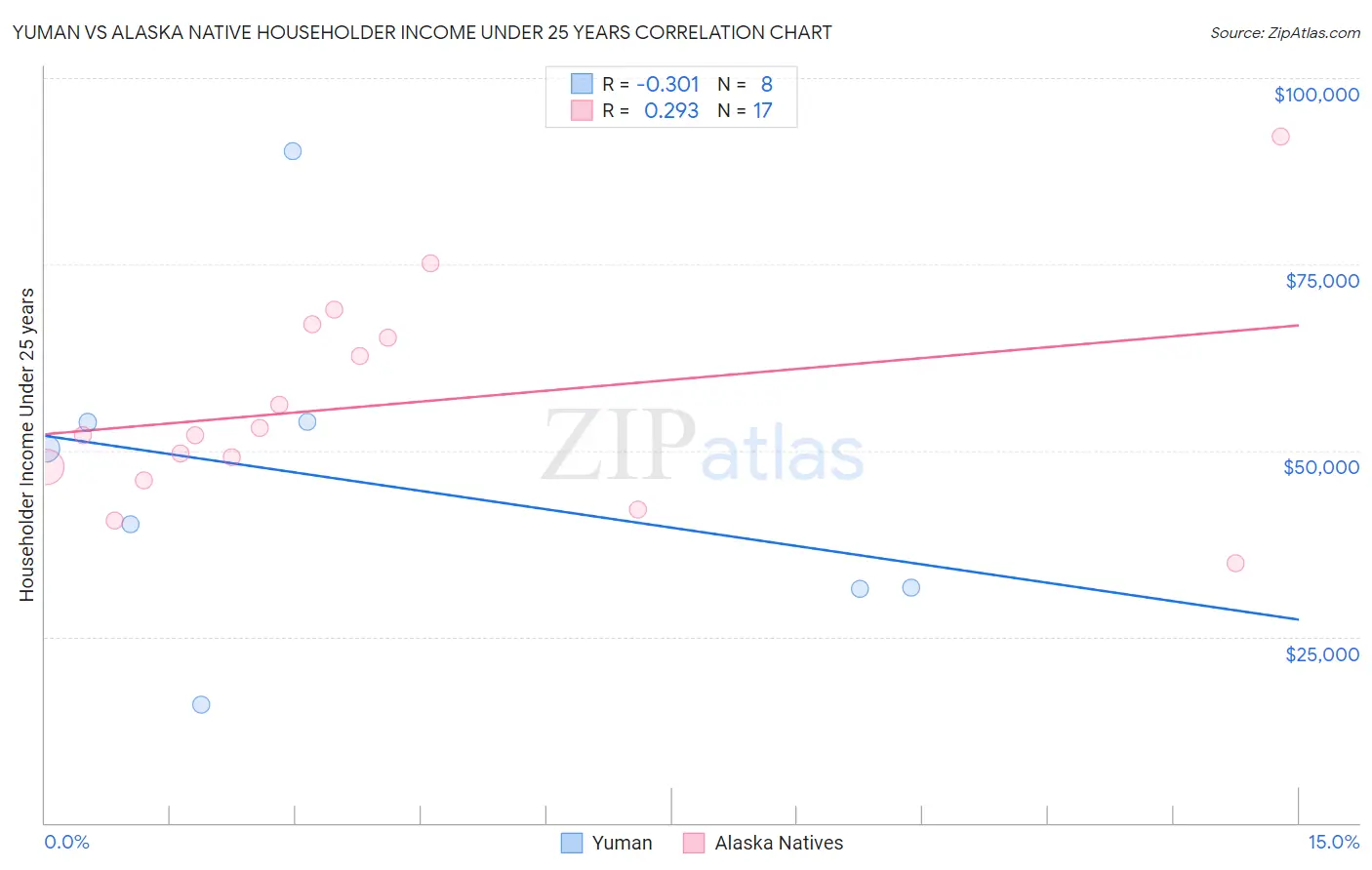Yuman vs Alaska Native Householder Income Under 25 years