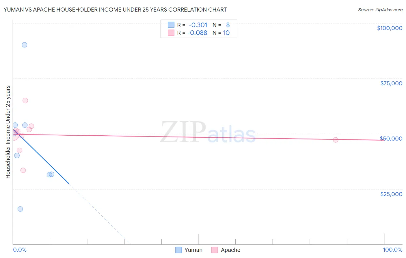 Yuman vs Apache Householder Income Under 25 years