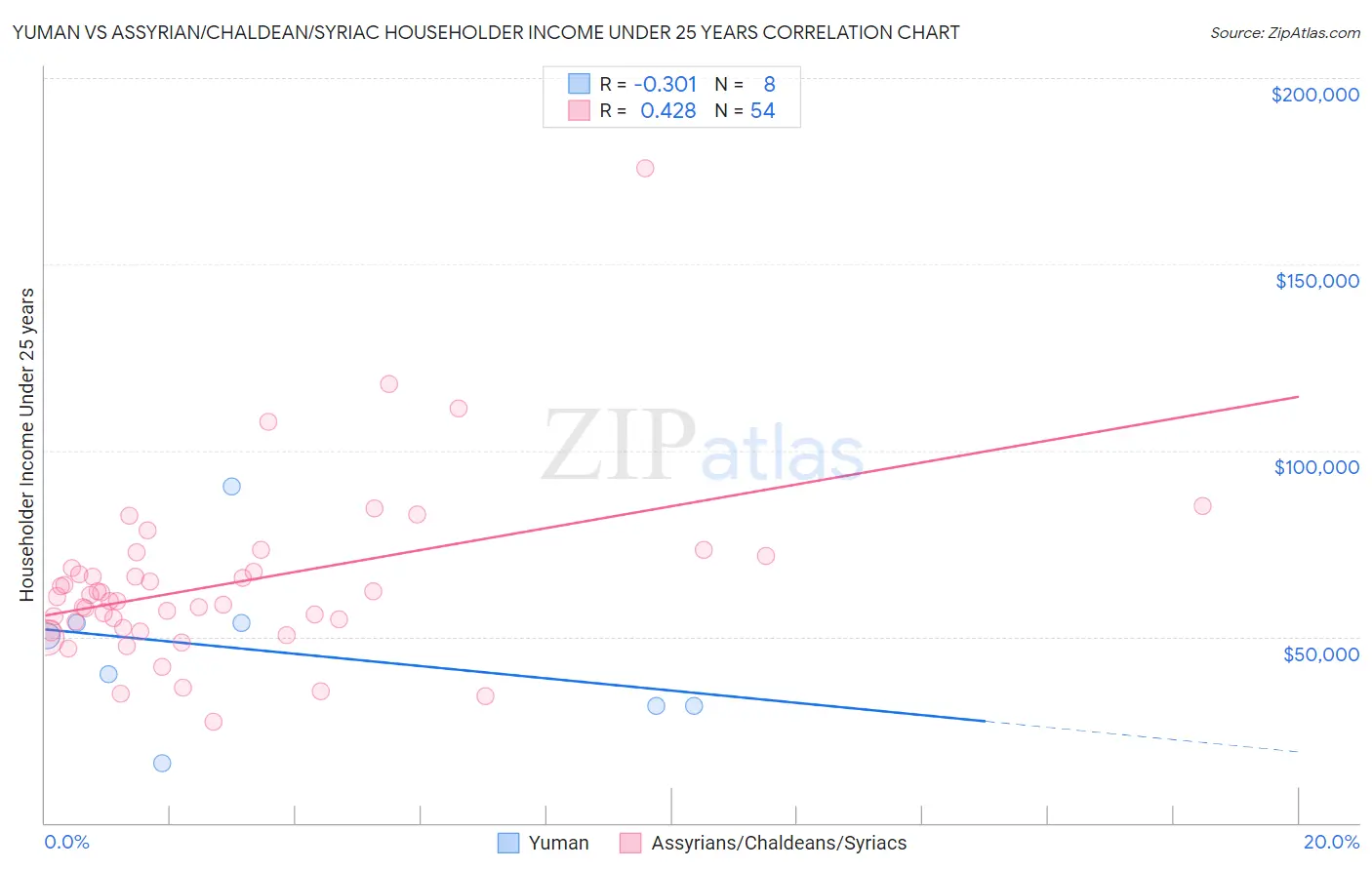 Yuman vs Assyrian/Chaldean/Syriac Householder Income Under 25 years