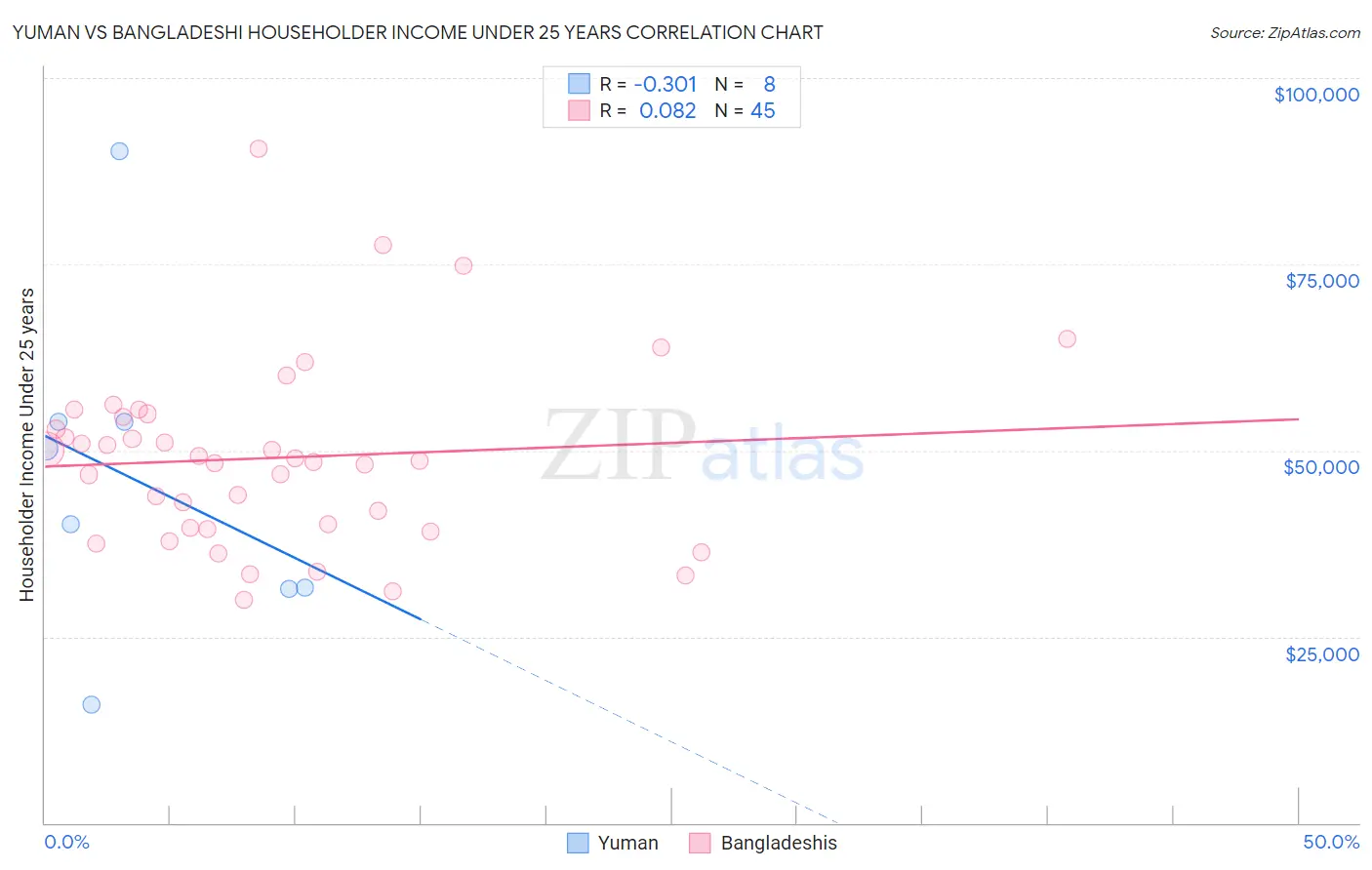 Yuman vs Bangladeshi Householder Income Under 25 years