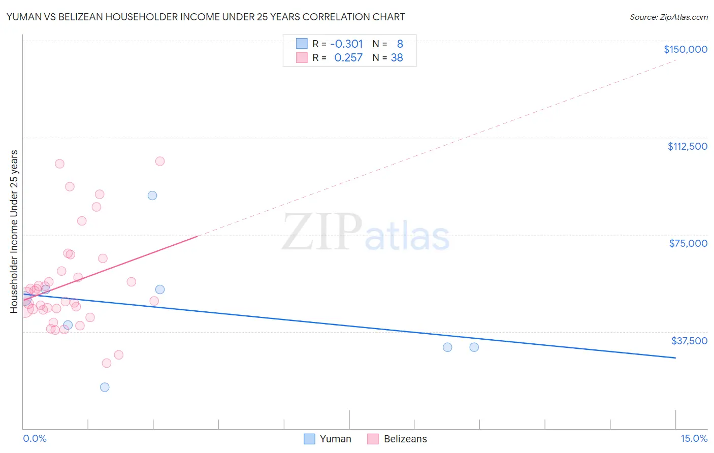 Yuman vs Belizean Householder Income Under 25 years