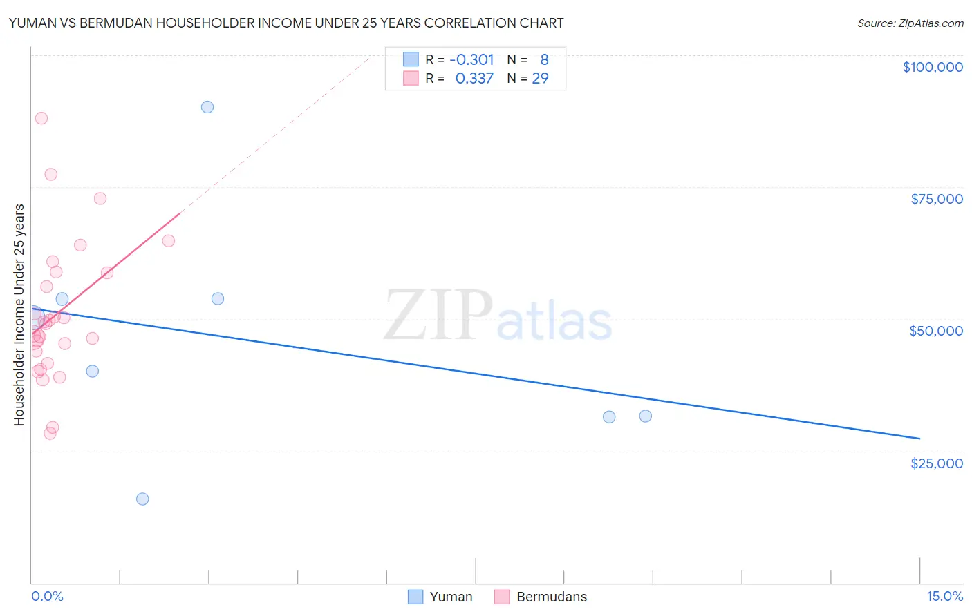 Yuman vs Bermudan Householder Income Under 25 years