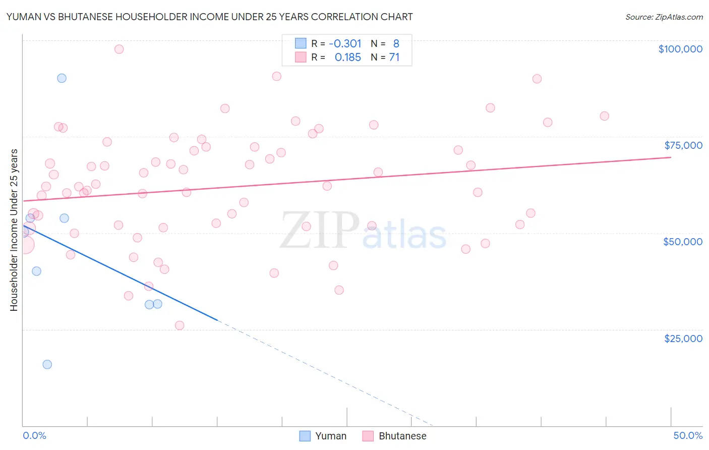 Yuman vs Bhutanese Householder Income Under 25 years