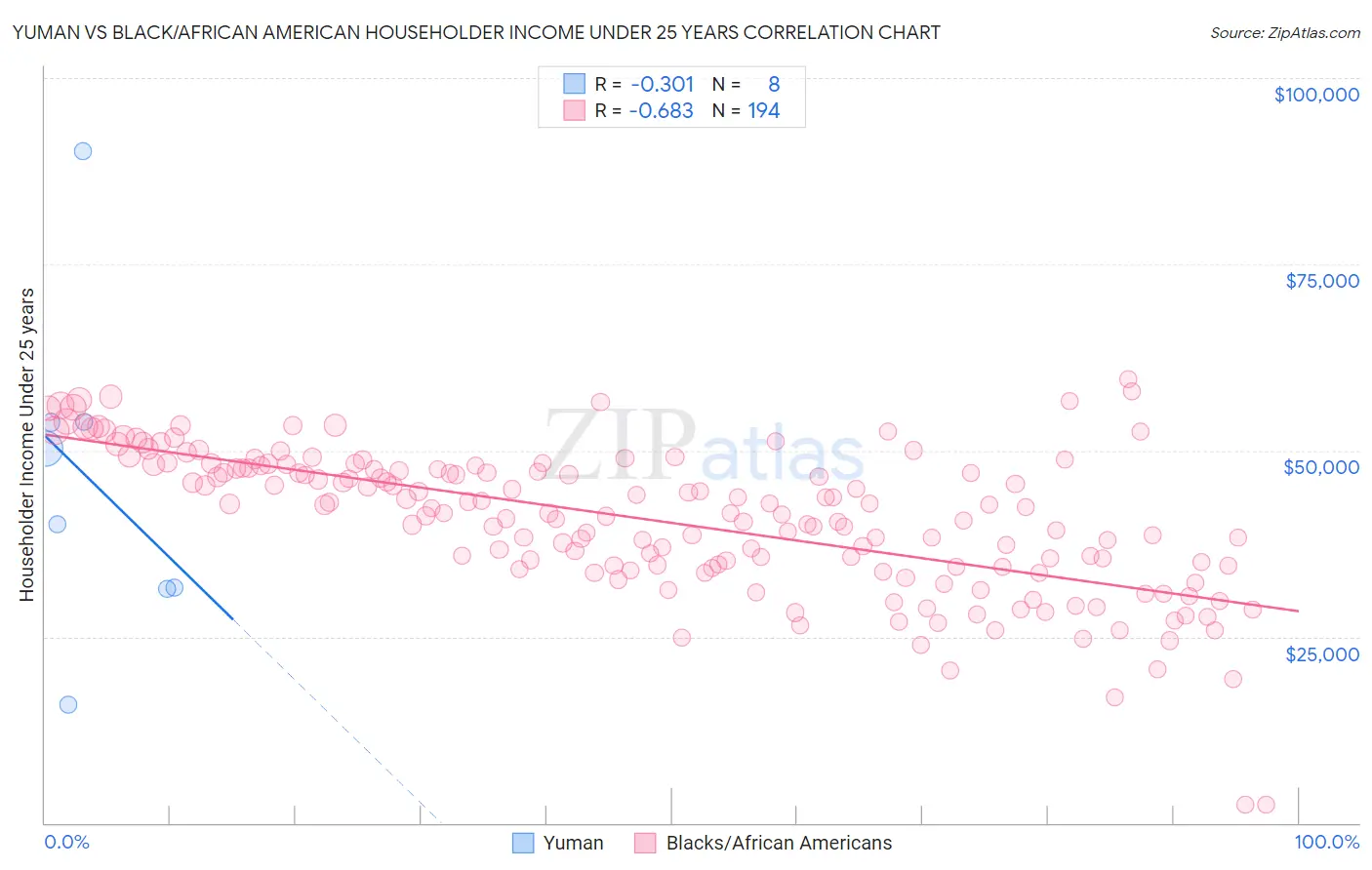 Yuman vs Black/African American Householder Income Under 25 years