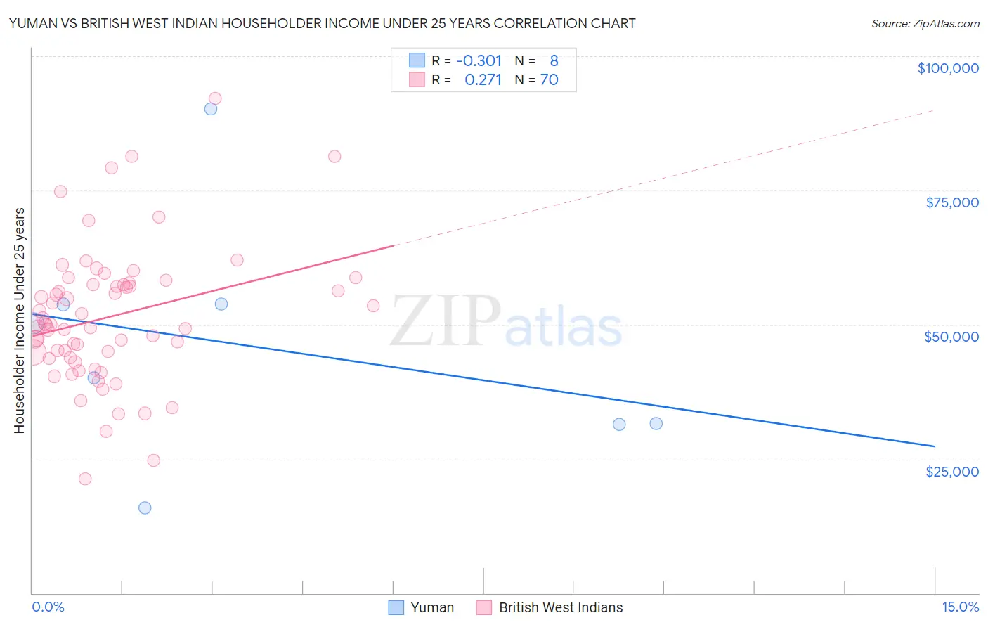 Yuman vs British West Indian Householder Income Under 25 years