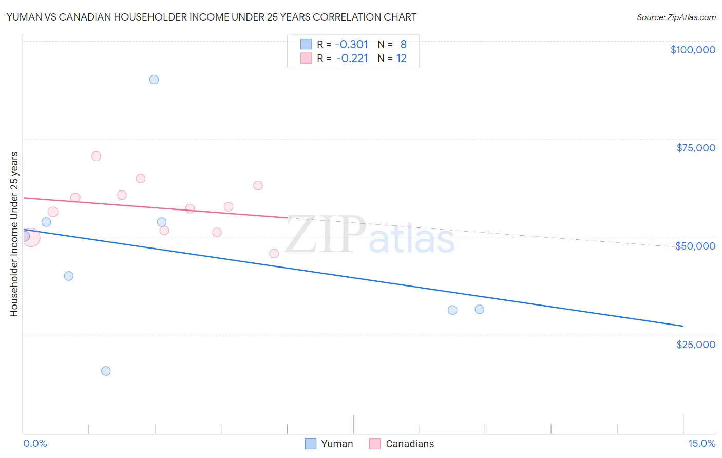 Yuman vs Canadian Householder Income Under 25 years