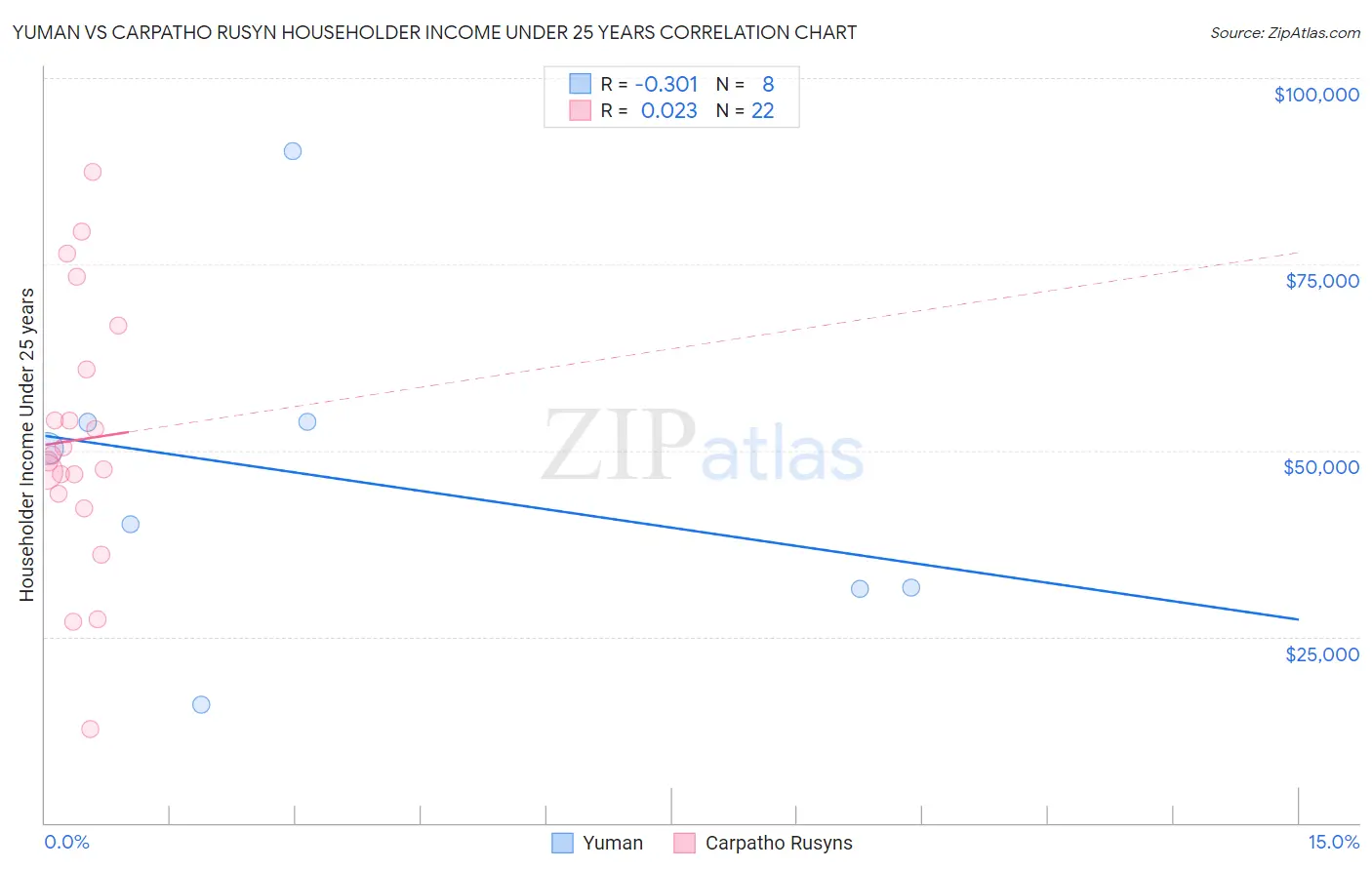 Yuman vs Carpatho Rusyn Householder Income Under 25 years