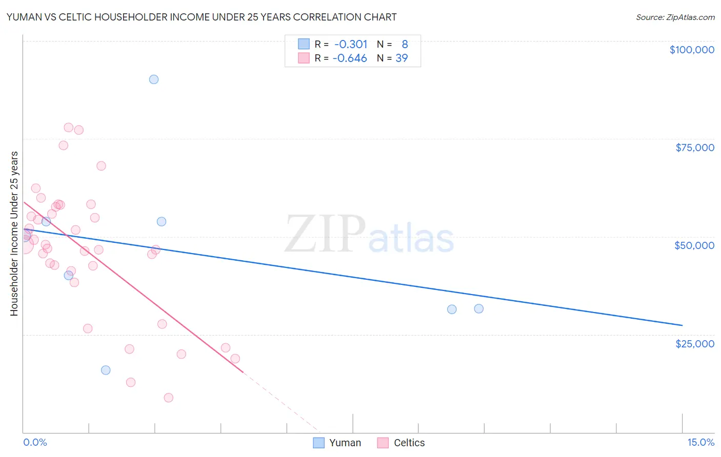 Yuman vs Celtic Householder Income Under 25 years