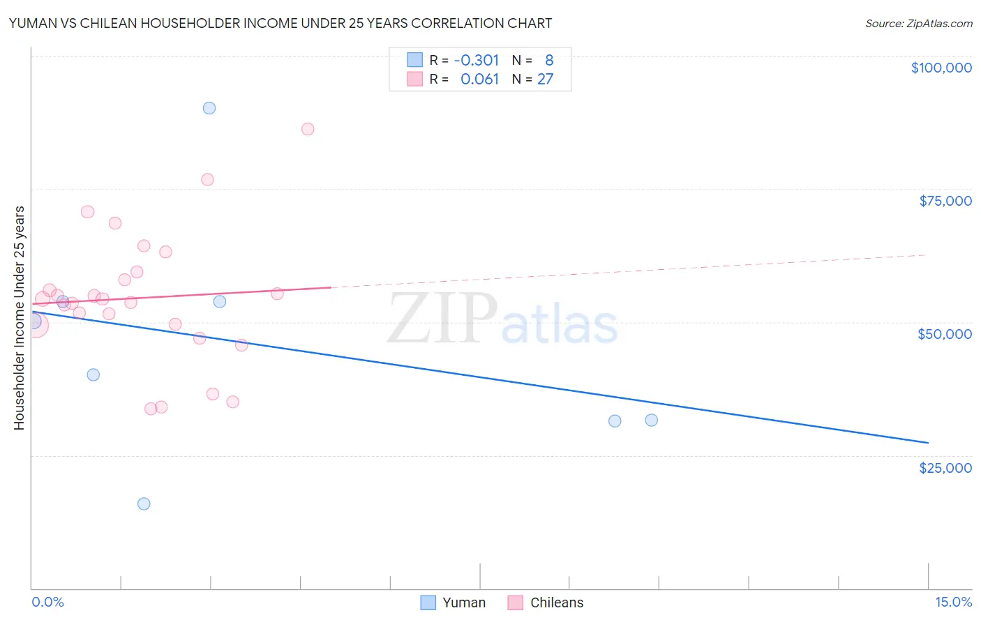 Yuman vs Chilean Householder Income Under 25 years