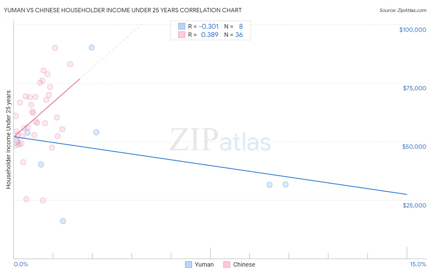 Yuman vs Chinese Householder Income Under 25 years
