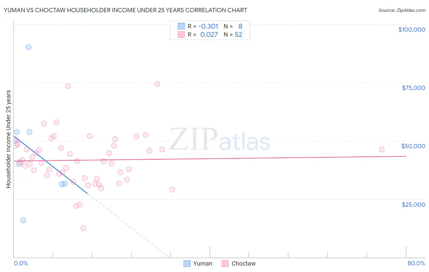 Yuman vs Choctaw Householder Income Under 25 years