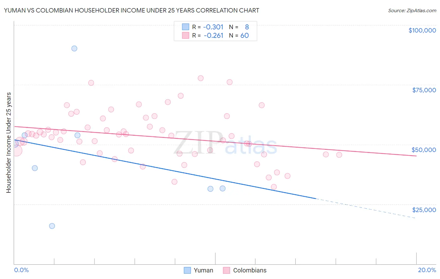Yuman vs Colombian Householder Income Under 25 years