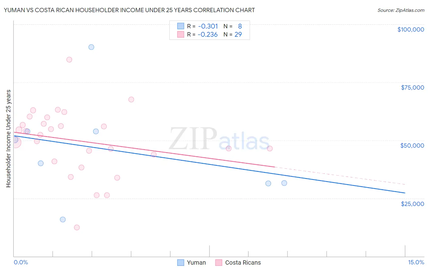 Yuman vs Costa Rican Householder Income Under 25 years