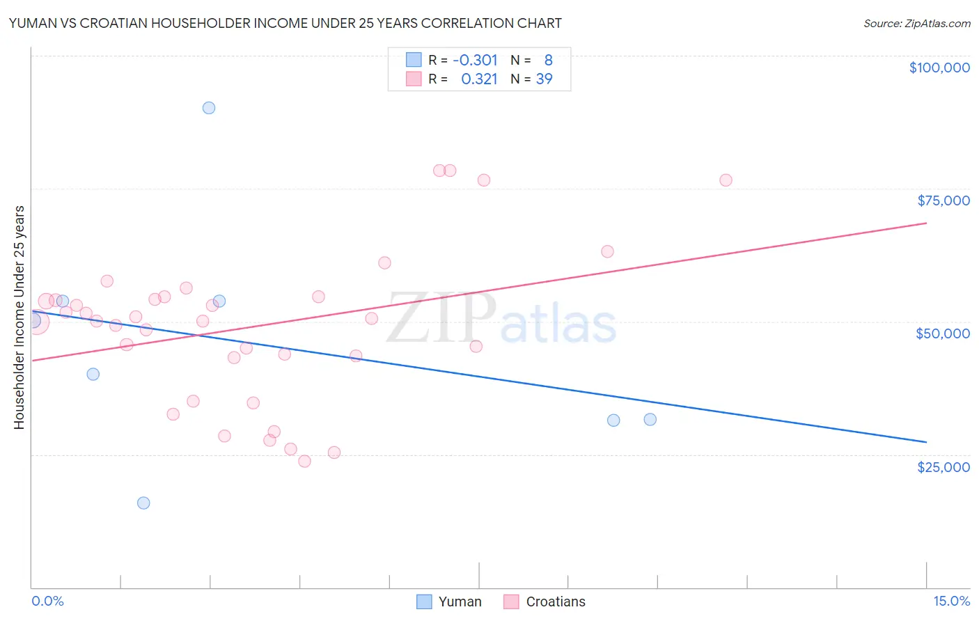 Yuman vs Croatian Householder Income Under 25 years