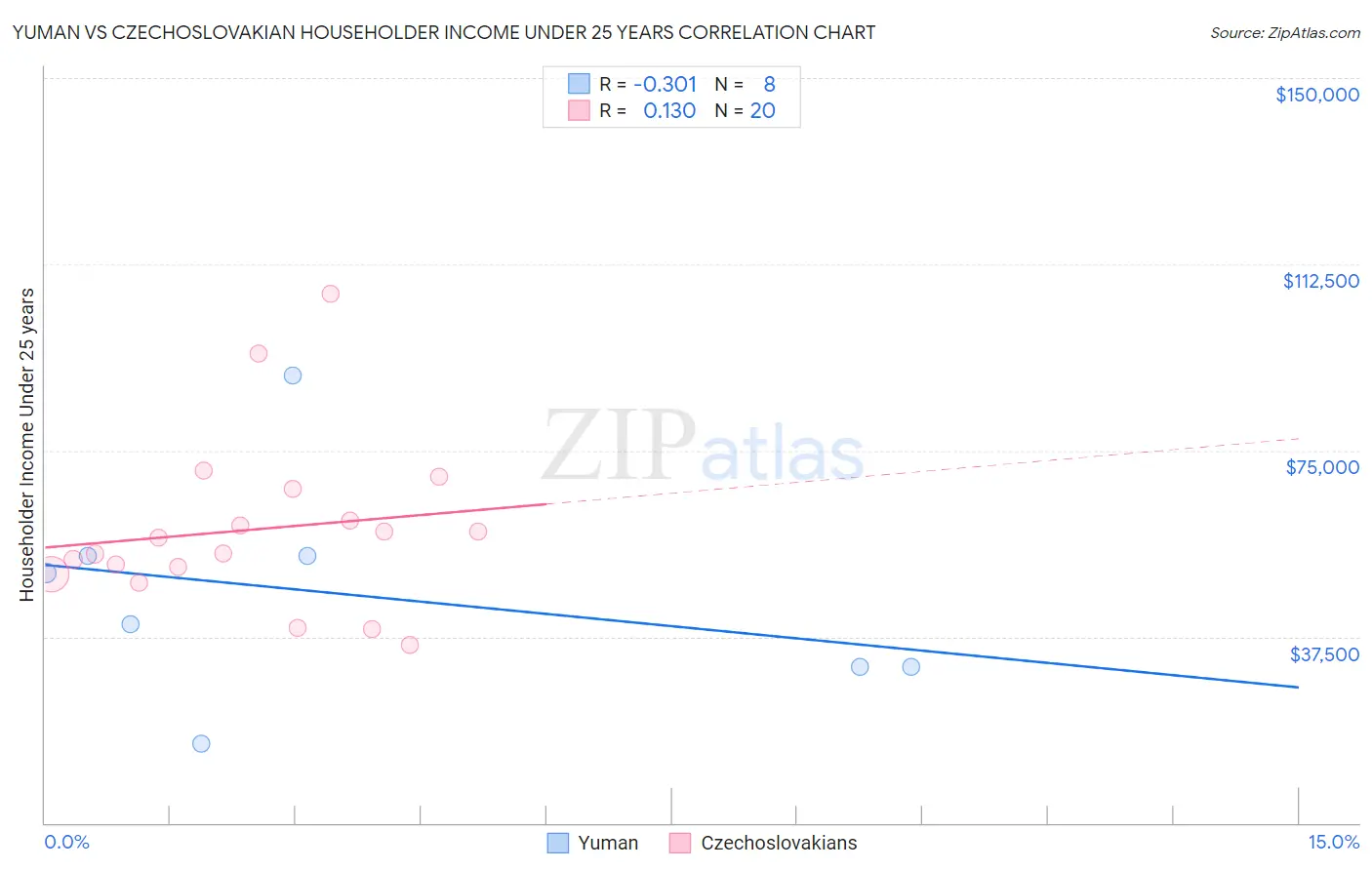 Yuman vs Czechoslovakian Householder Income Under 25 years