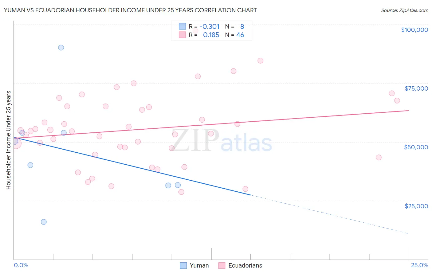 Yuman vs Ecuadorian Householder Income Under 25 years