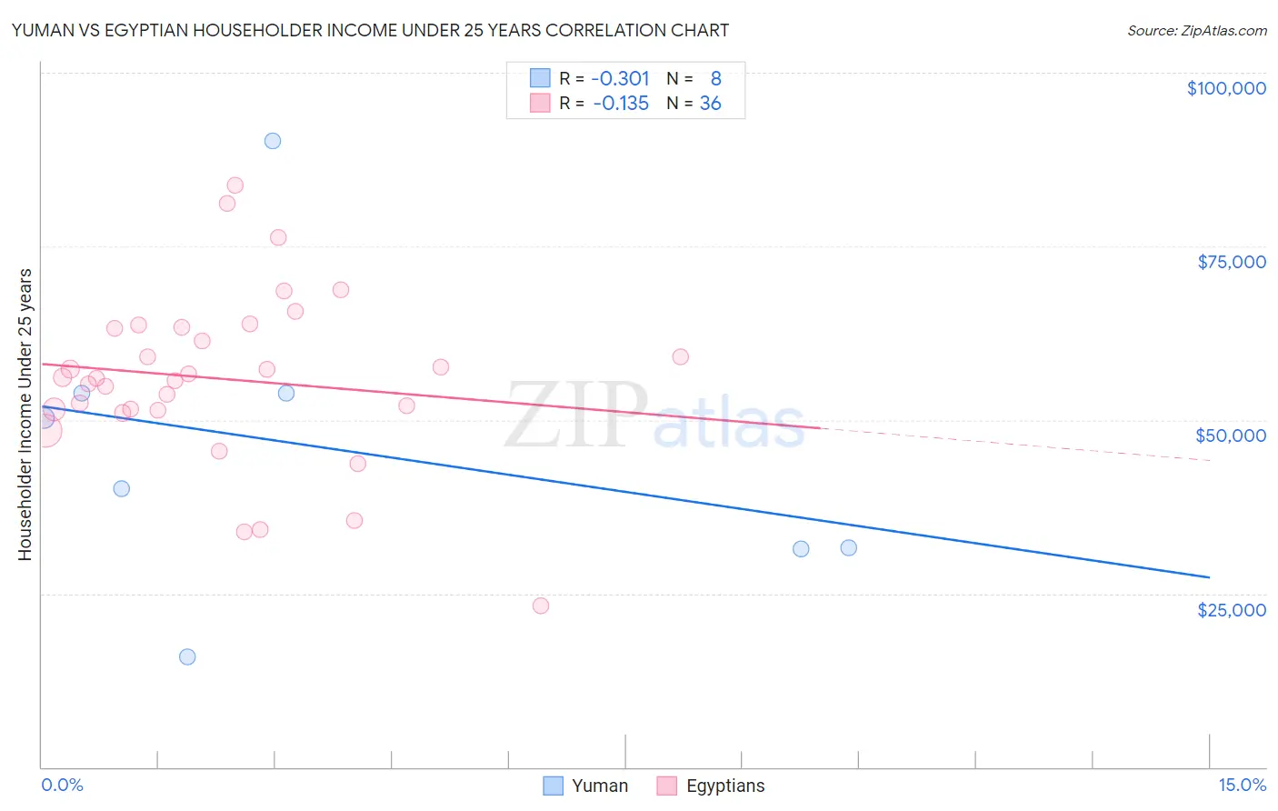 Yuman vs Egyptian Householder Income Under 25 years