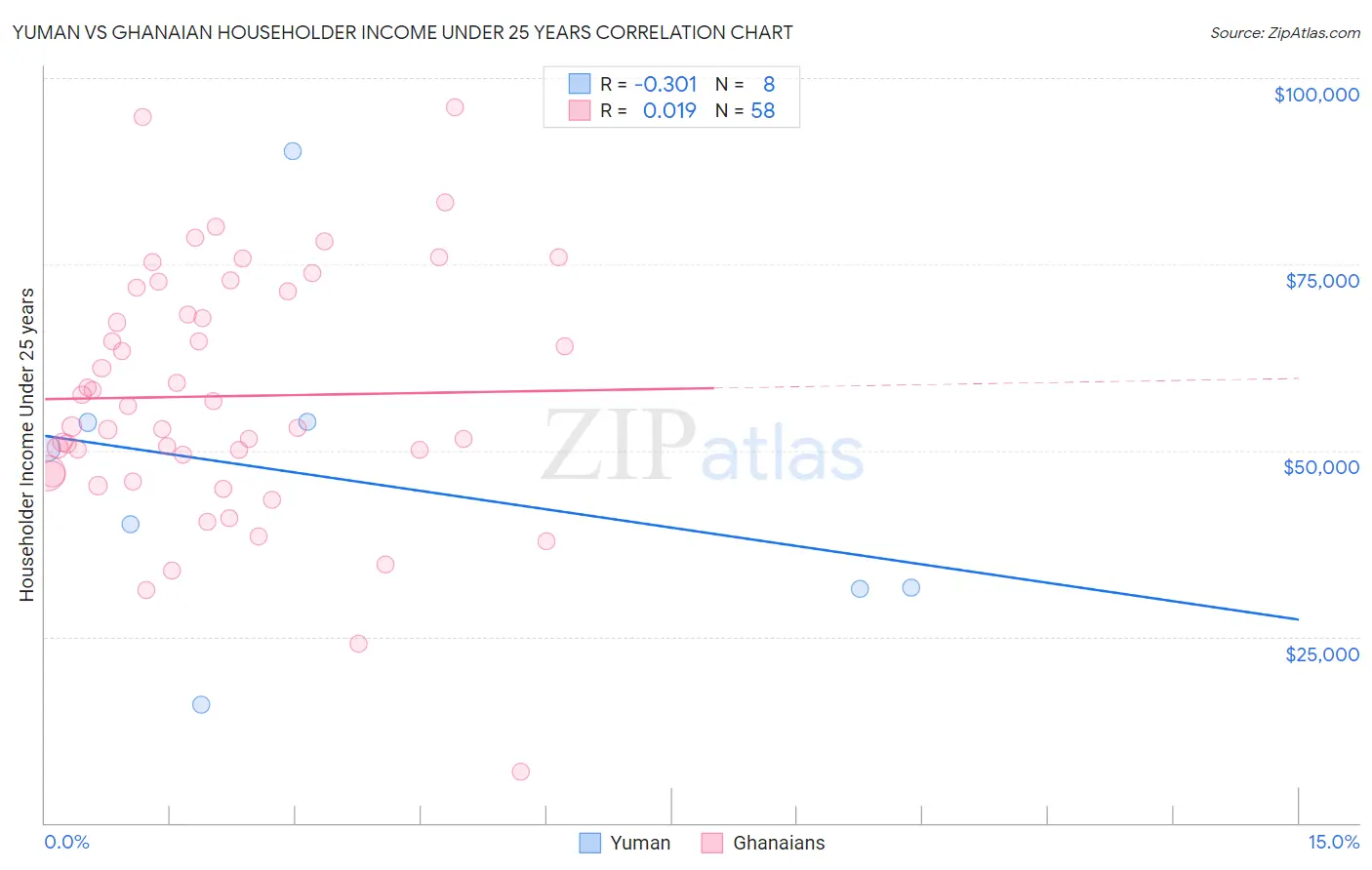 Yuman vs Ghanaian Householder Income Under 25 years
