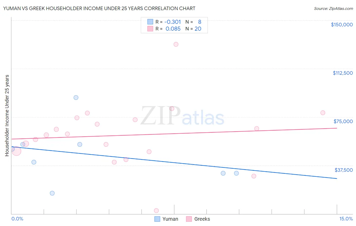 Yuman vs Greek Householder Income Under 25 years