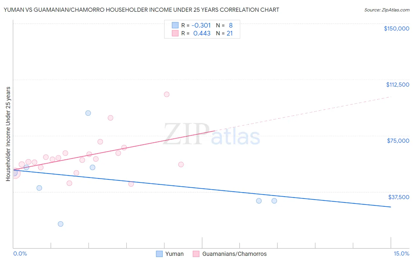 Yuman vs Guamanian/Chamorro Householder Income Under 25 years