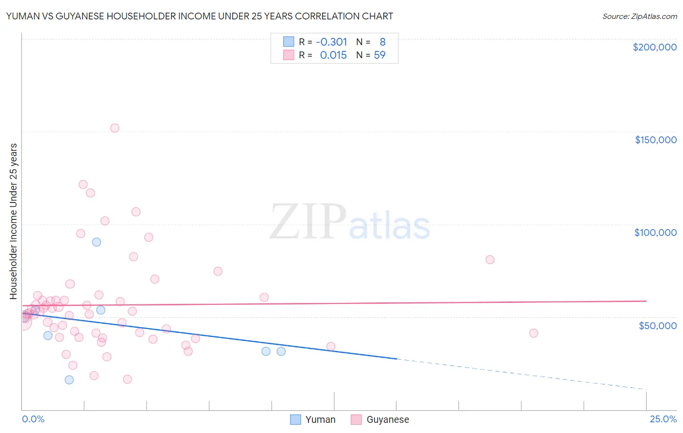 Yuman vs Guyanese Householder Income Under 25 years