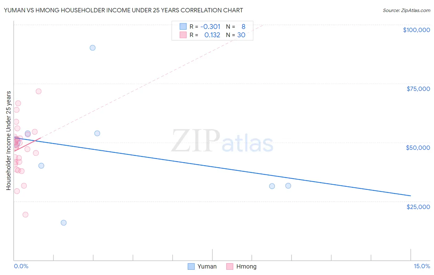 Yuman vs Hmong Householder Income Under 25 years