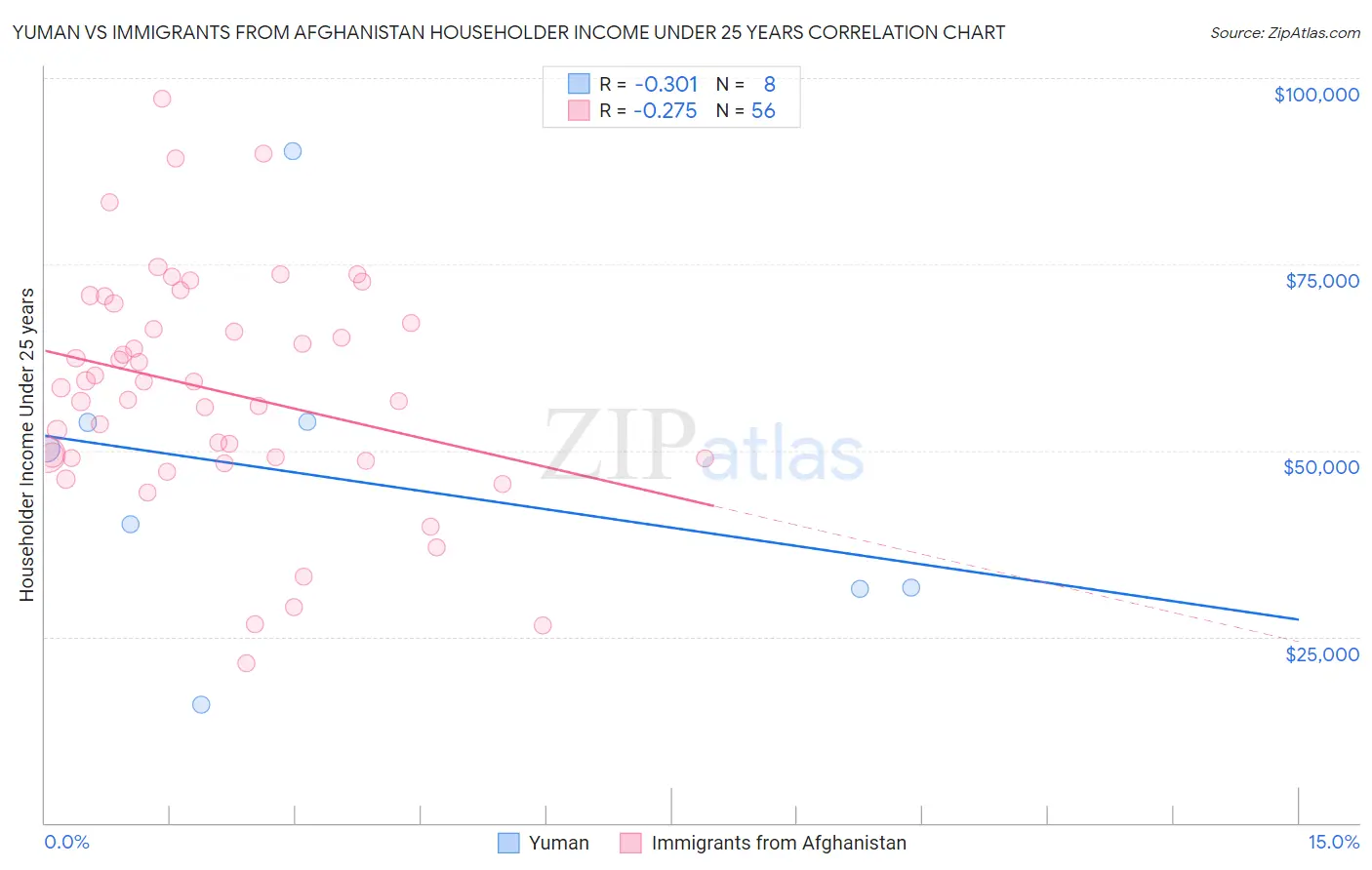 Yuman vs Immigrants from Afghanistan Householder Income Under 25 years