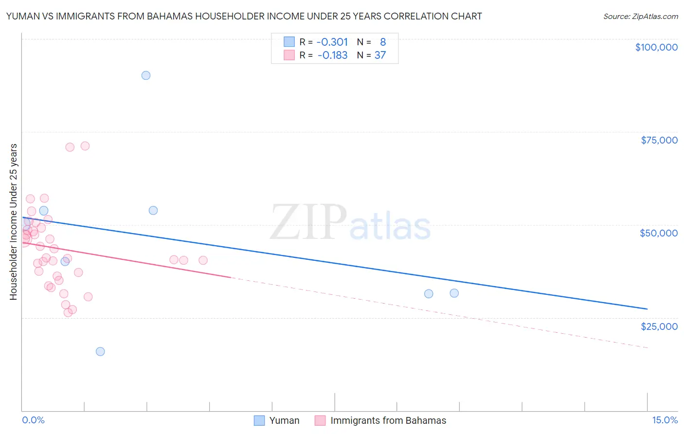 Yuman vs Immigrants from Bahamas Householder Income Under 25 years