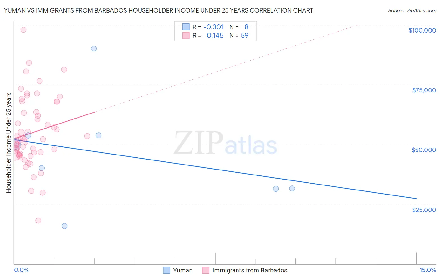 Yuman vs Immigrants from Barbados Householder Income Under 25 years