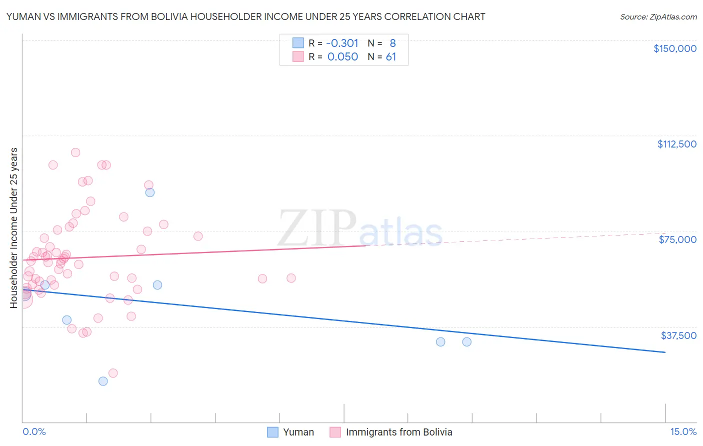 Yuman vs Immigrants from Bolivia Householder Income Under 25 years